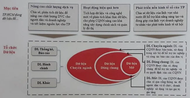 Mô hình dữ liệu 3 lớp sẽ được TP.HCM triển khai