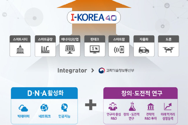 Trọng tâm của i-Korea 4.0 là DNA (công nghệ Big Data, nền tảng hệ thống mạng và trí tuệ nhân tạo) và R&D (đầu tư nghiên cứu các dự án khoa học trọng điểm, phối hợp chặt chẽ với các doanh nghiệp để đưa các dự án vào ứng dụng trong thực tiễn).