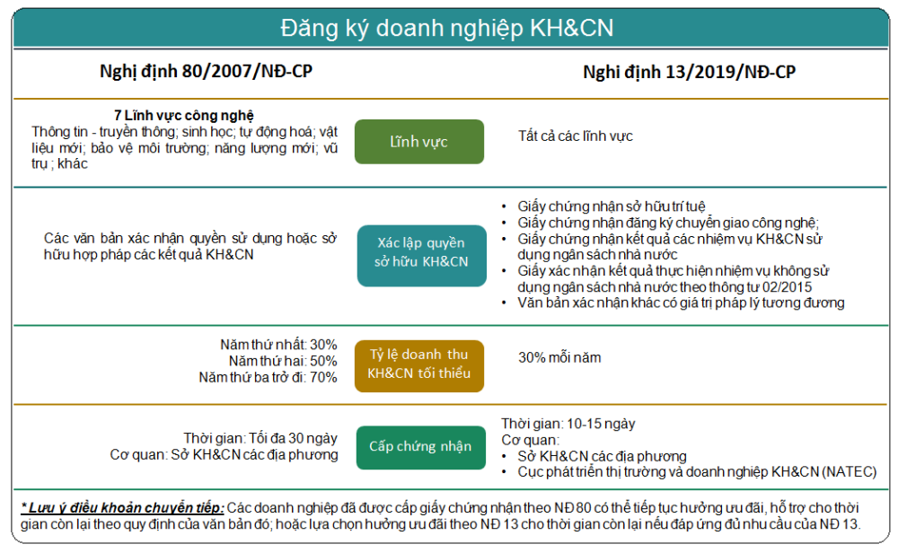 [Infographic] So sánh điều kiện đăng ký doanh nghiệp KH&amp;CN