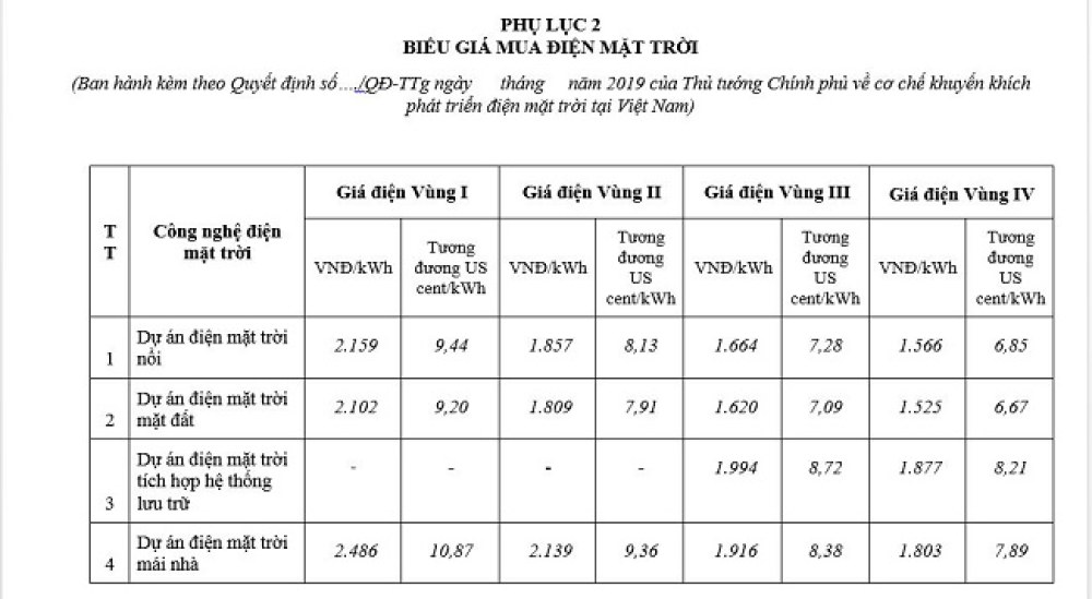 Dự thảo về Cơ chế khuyến khích phát triển điện mặt trời tại Việt Nam của Thủ tướng Chính phủ sẽ phân thành 4 vùng bức xạ nhiệt và giá cũng sẽ thay đổi theo vùng và công nghệ điện mặt trời.