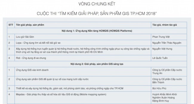 Danh sách các sản phẩm tại vòng chung kết cuộc thi “Tìm kiếm giải pháp, sản phẩm GIS TP.HCM năm 2018”