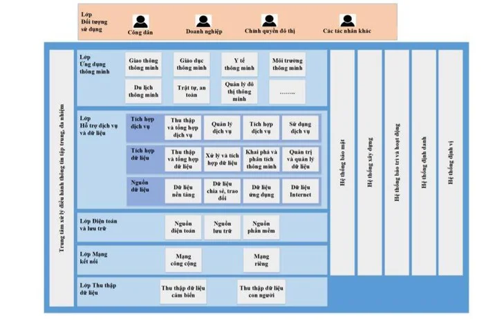 Sơ đồ tổng thể Khung tham chiếu ICT phát triển đô thị thông minh