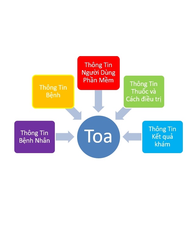 Mã số N2022: Phần mềm kê toa – Ứng dụng y tế thông minh