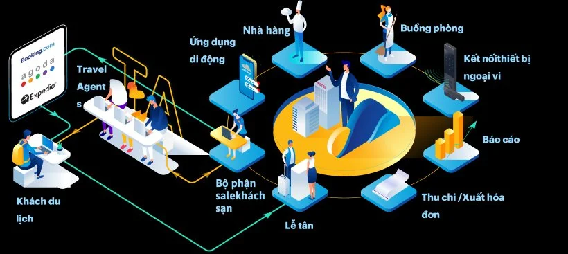 Giải pháp bán phòng đại lý thông minh dành cho khách sạn, resort do ezCloud phát triển. Nguồn ảnh: OneInventory