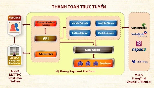 Ví điện tử MoMo - kênh thanh toán điện tử của Cổng Dịch vụ Công Quốc Gia, thúc đẩy phát triển thanh toán không tiền mặt
