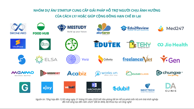 Hơn 90 startup Việt đang cung cấp giải pháp ứng phó COVID-19