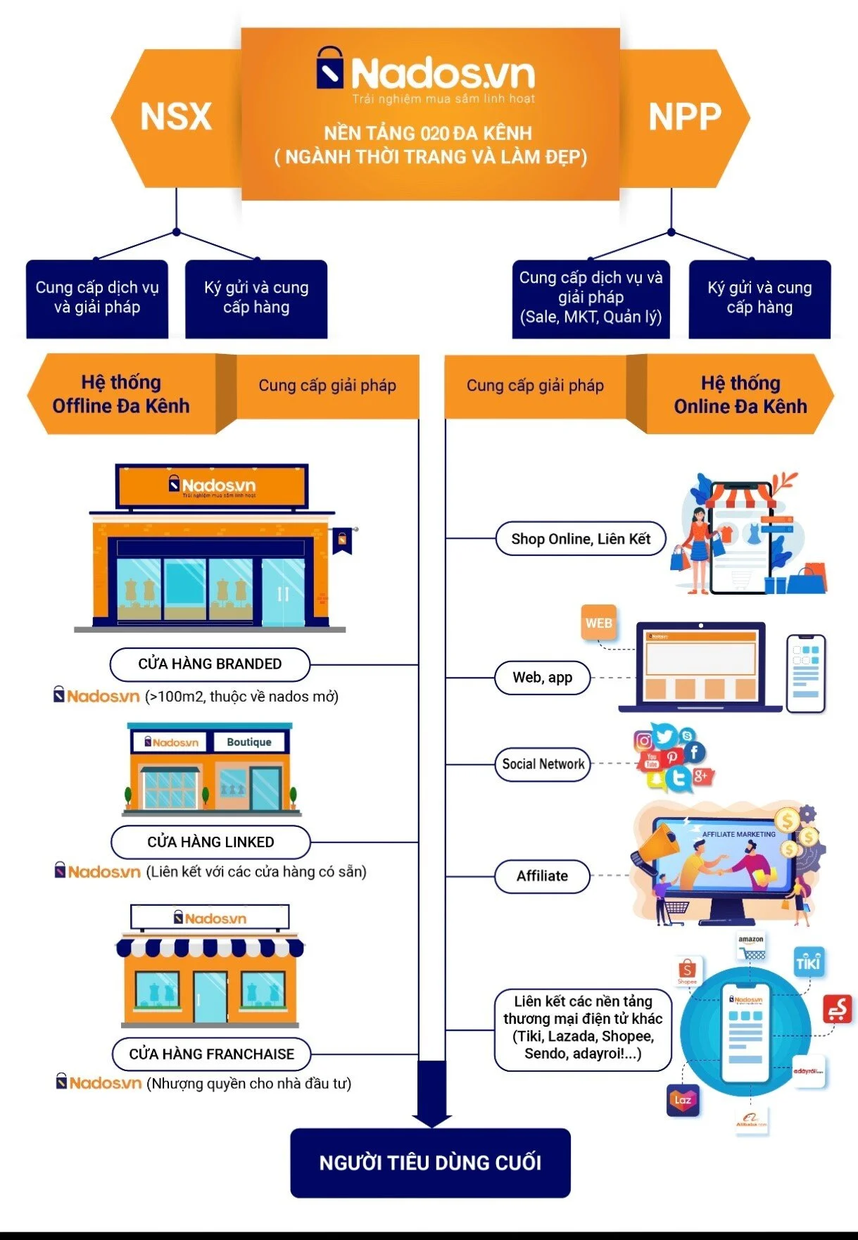 Mã số N1012: Nados - Sàn thương mại điện tử theo hình thức Omni Channel