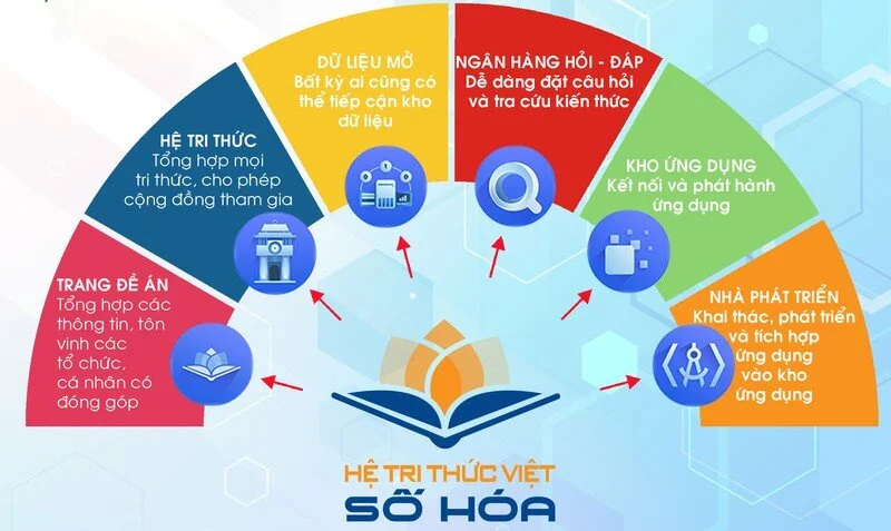 Phát triển Hệ tri thức Việt số hóa: Kiến tạo khởi nghiệp đổi mới sáng tạo