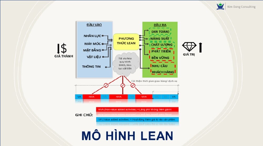 Chuỗi giá trị  Chuỗi cung ứng  Hệ thống sản xuất tinh gọn  Lean Lean  Production System I LEAN LÀ GÌ 1 Lean Tinh gọn là phương pháp cải tiến