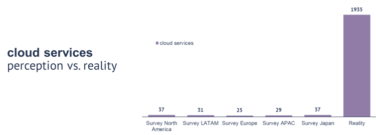 Tổng dịch vụ đám mây: tự báo cáo so với thực tiễn – trong đợt khảo sát năm 2018 với hơn 1.400 chuyên viên IT, những người tham gia đánh giá khoảng 25-37 các dịch vụ đám mây được sử dụng trong doanh nghiệp của họ. Thực tế là, những dữ liệu đám mây th…