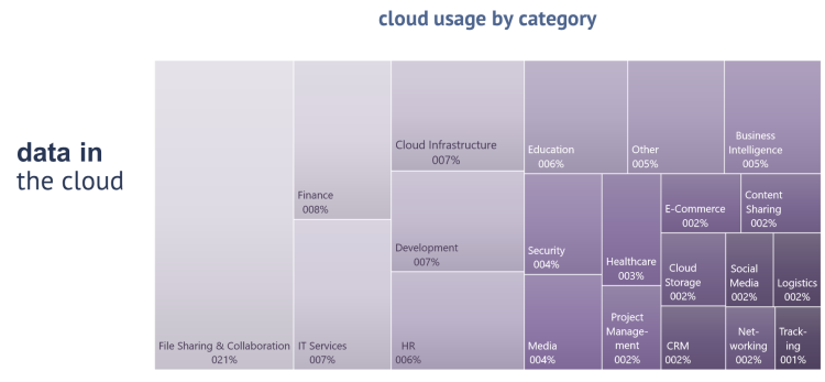 Báo cáo tỷ lệ sử dụng dịch vụ đám mây qua các tính năng và hạng mục trong tổ chức. Có thể thấy, đối với với việc chia sẻ thông tin và cộng tác chiếm đại đa số (~21%). (Nguồn: Source: McAfee Cloud adoption and risk report 2019)