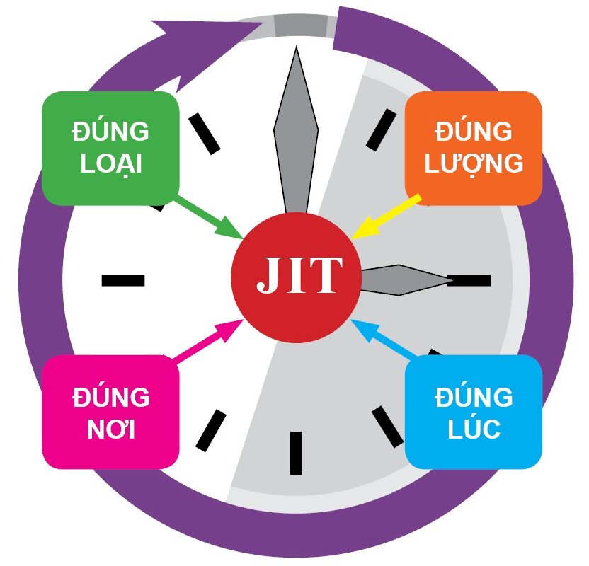 Mô hình Just In Time JIT là gì  ứng dụng của chúng trong sản xuất  Diễn  Đàn ISO