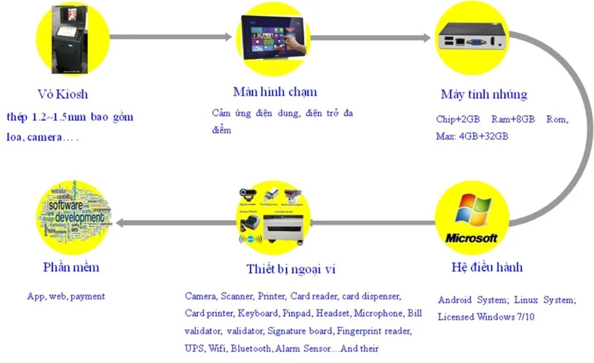 Thiết bị phần cứng của kiosk.