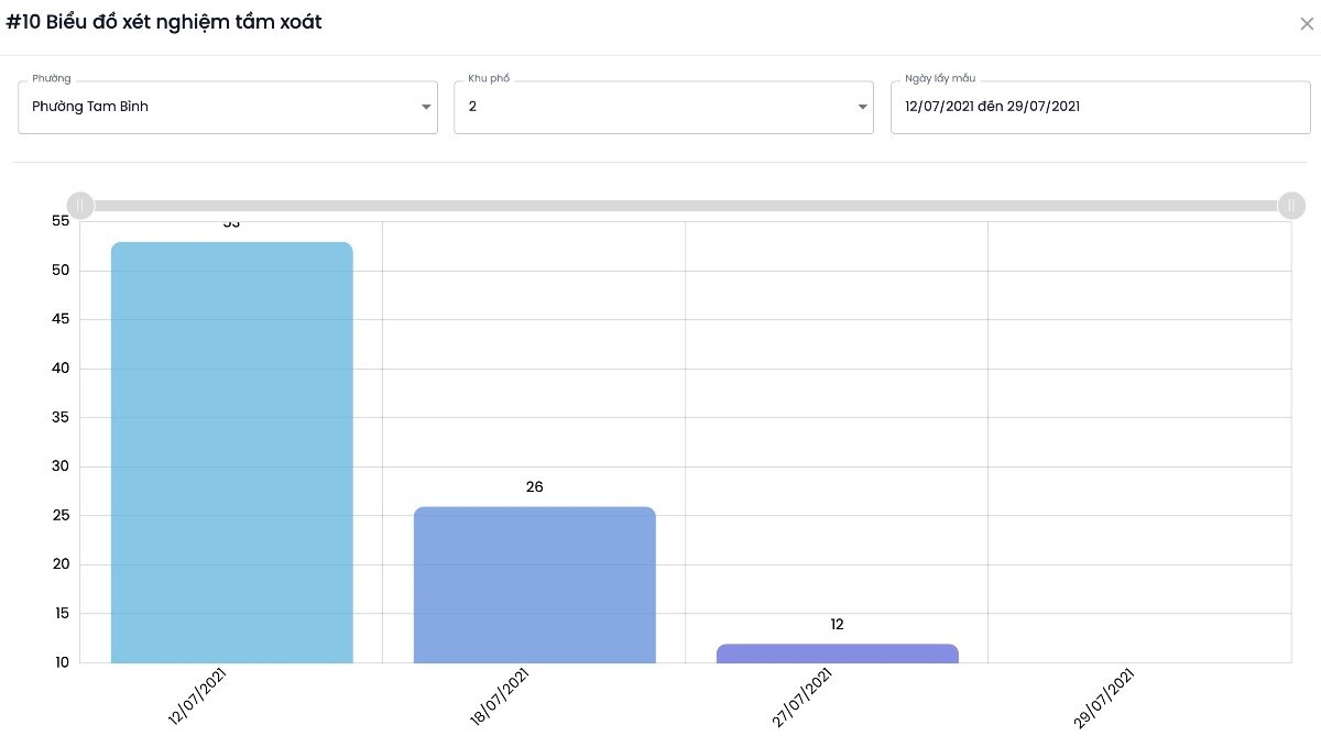 Thống kê các đợt xét nghiệm tầm soát tại Khu phố 2, phường Tam Bình.