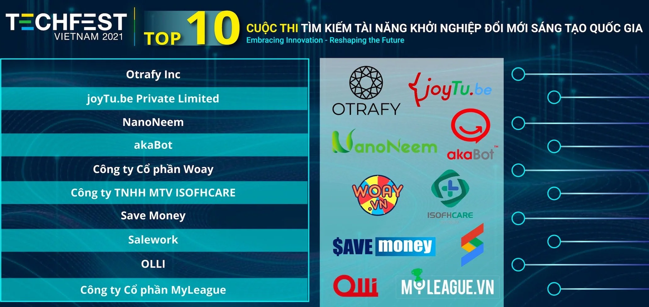 10 start-up được chọn vào chung kết TECHFEST 2021