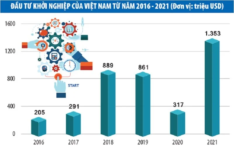 Việt Nam đang trở thành thung lũng khởi nghiệp hấp dẫn
