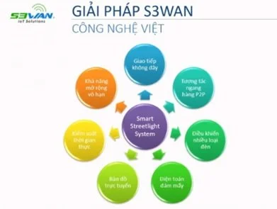 Mã số N1105: Giải pháp chiếu sáng công cộng Mesh ứng dụng cho hạ tầng mạng truyền dẫn Smart City