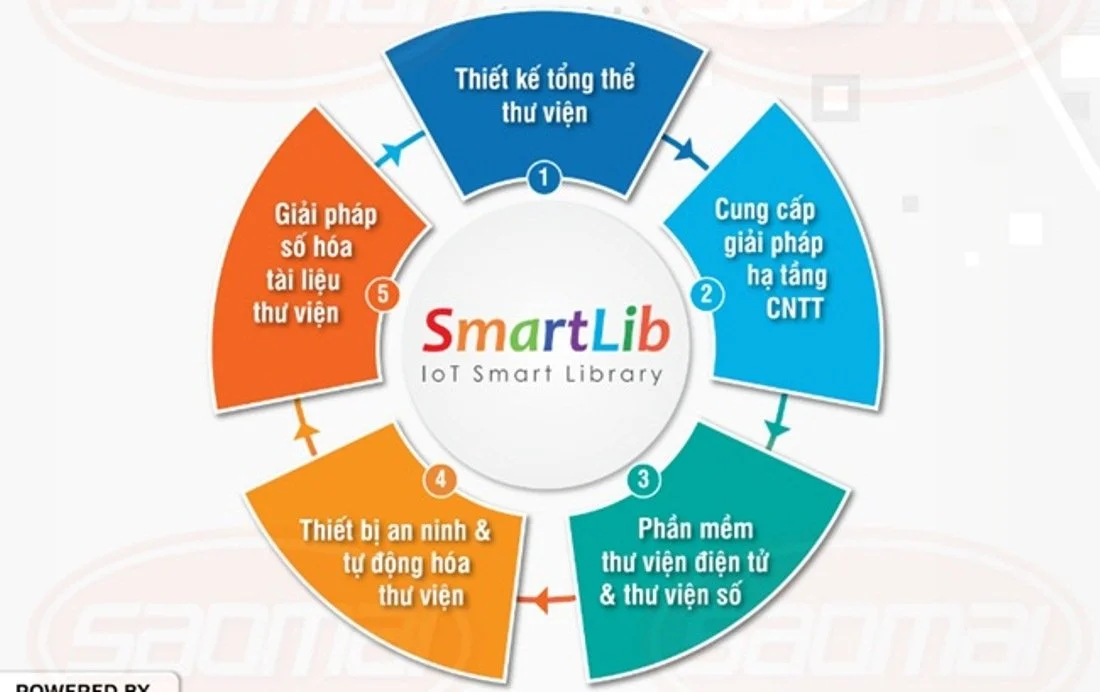 Mã số N2125: SmartLib – giải pháp tổng thể cho thư viện thông minh