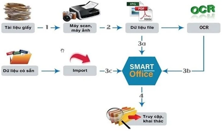 I-Star 2023: Giải pháp số hóa tài liệu, hỗ trợ chuyển đổi số trong quản lý hành chính