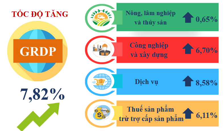 TP.HCM: GRDP 6 tháng đầu năm 2025 tăng 7,82%