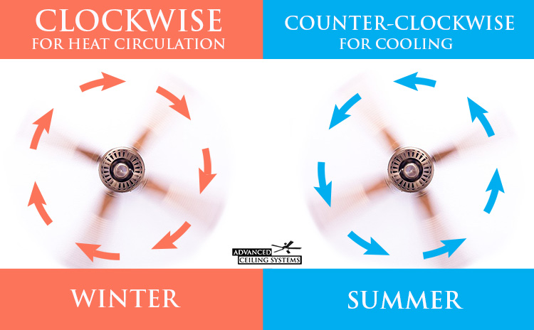 How To Use A Ceiling Fan In The Winter, What Direction Ceiling Fan In Summer