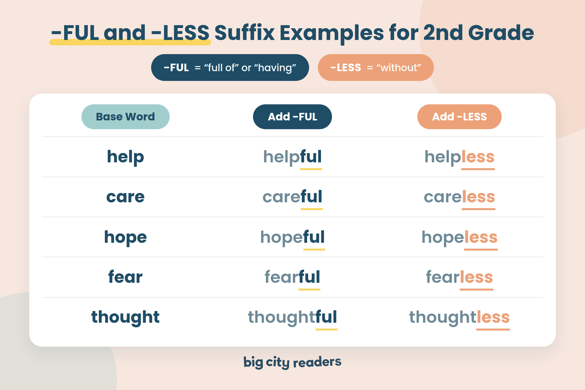-ful and -less suffix examples for 2nd grade using help, care, hope, fear, and thought as base words