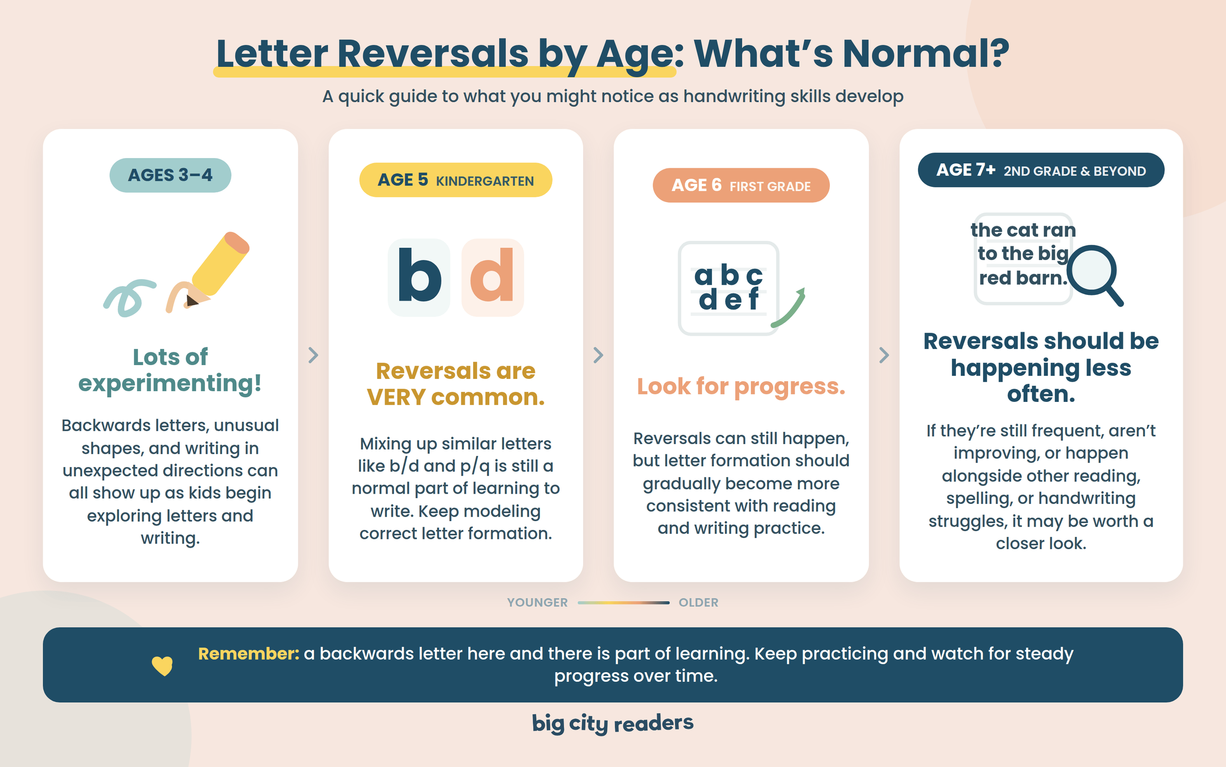 Letter reversals by age showing when writing letters backwards is normal for children ages 3 through 7 and when parents should look closer