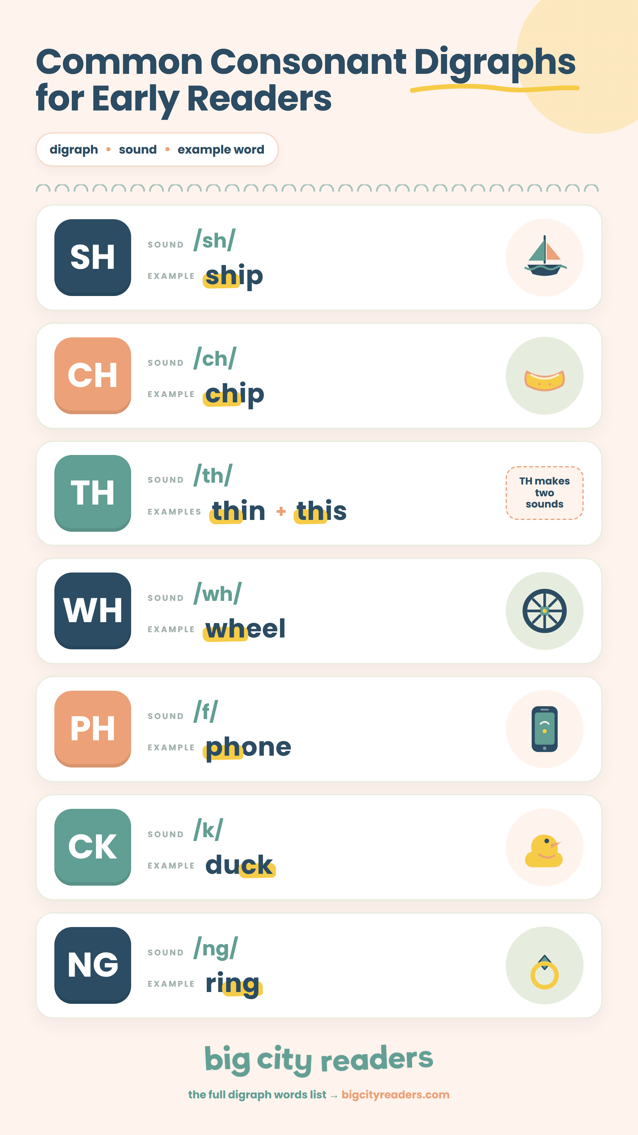 Common consonant digraphs for early readers, including SH, CH, TH, WH, PH, CK, and NG with example words.