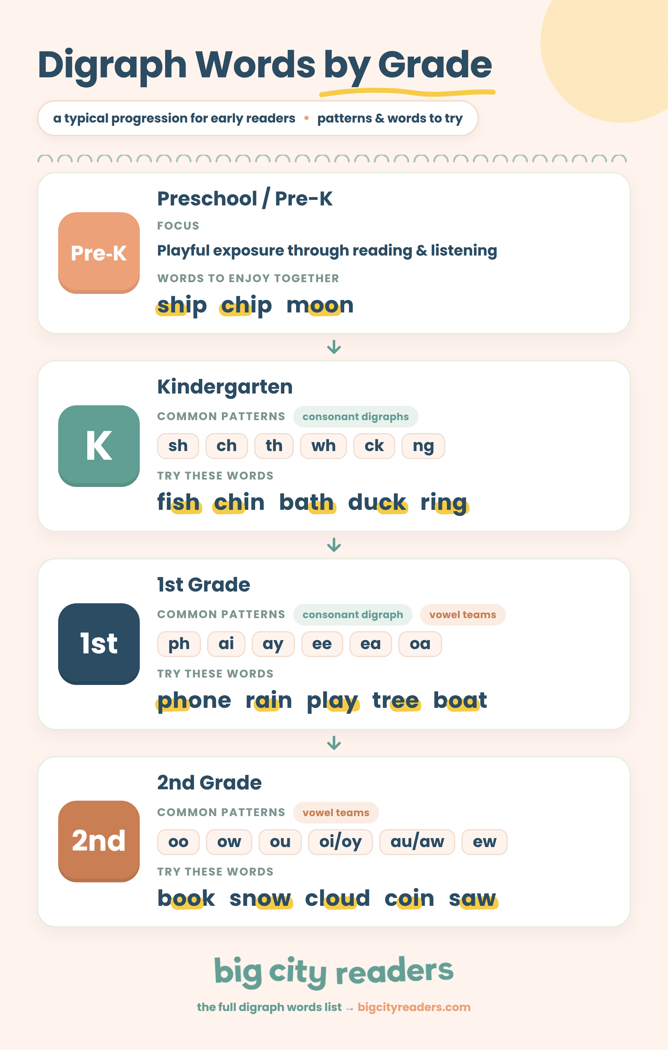 Digraph words by grade for preschool through second grade, with common consonant digraphs, vowel teams, and example words for each level.