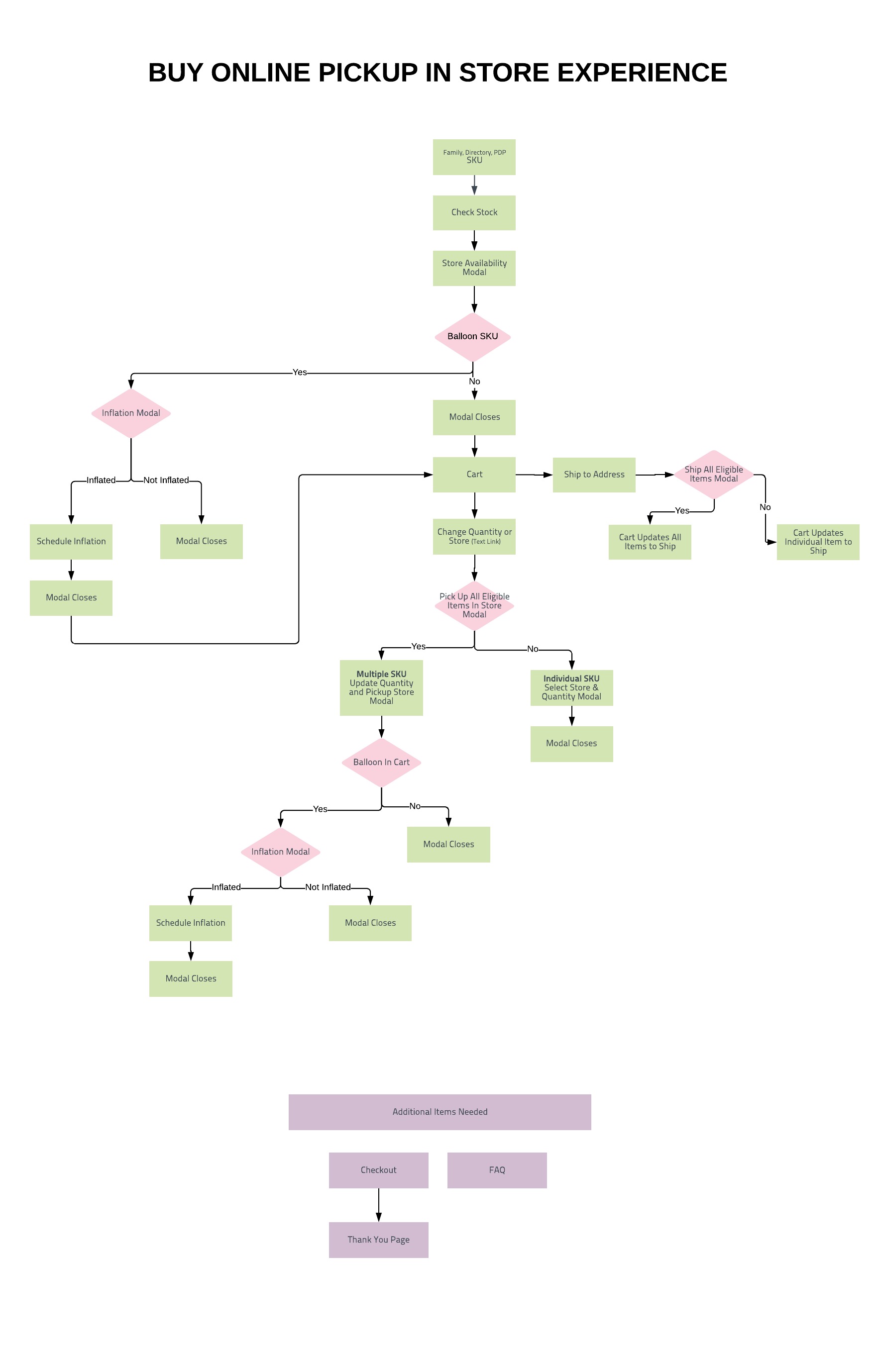 BOPIS Flowchart - New Page.jpeg