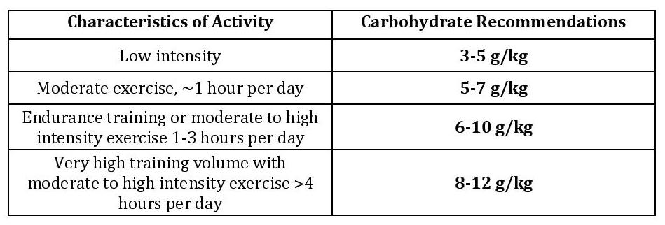 Daily Carbohydrate Intake Recommendations for Athletes Adapted from Burke et al. 2011 