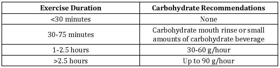 Guidelines for Carbohydrate Intake During Exercise Adapted from Jeukendrup 2011 and Burke et al. 2011