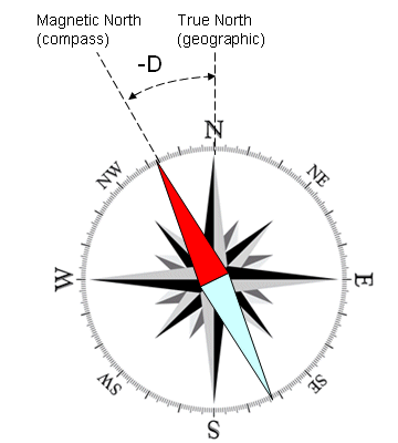 Declination diagram.gif