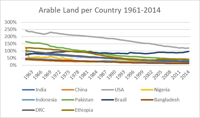 Data Source: The World Bank