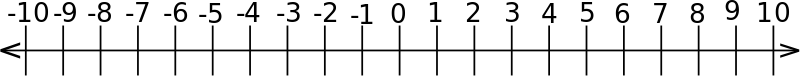 Figure 1: The number line.