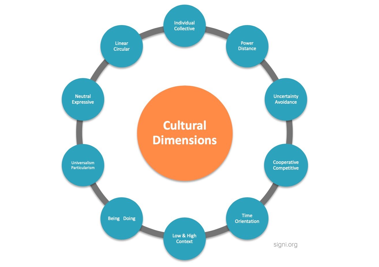 10 Cultural Dimensions Orange.jpg