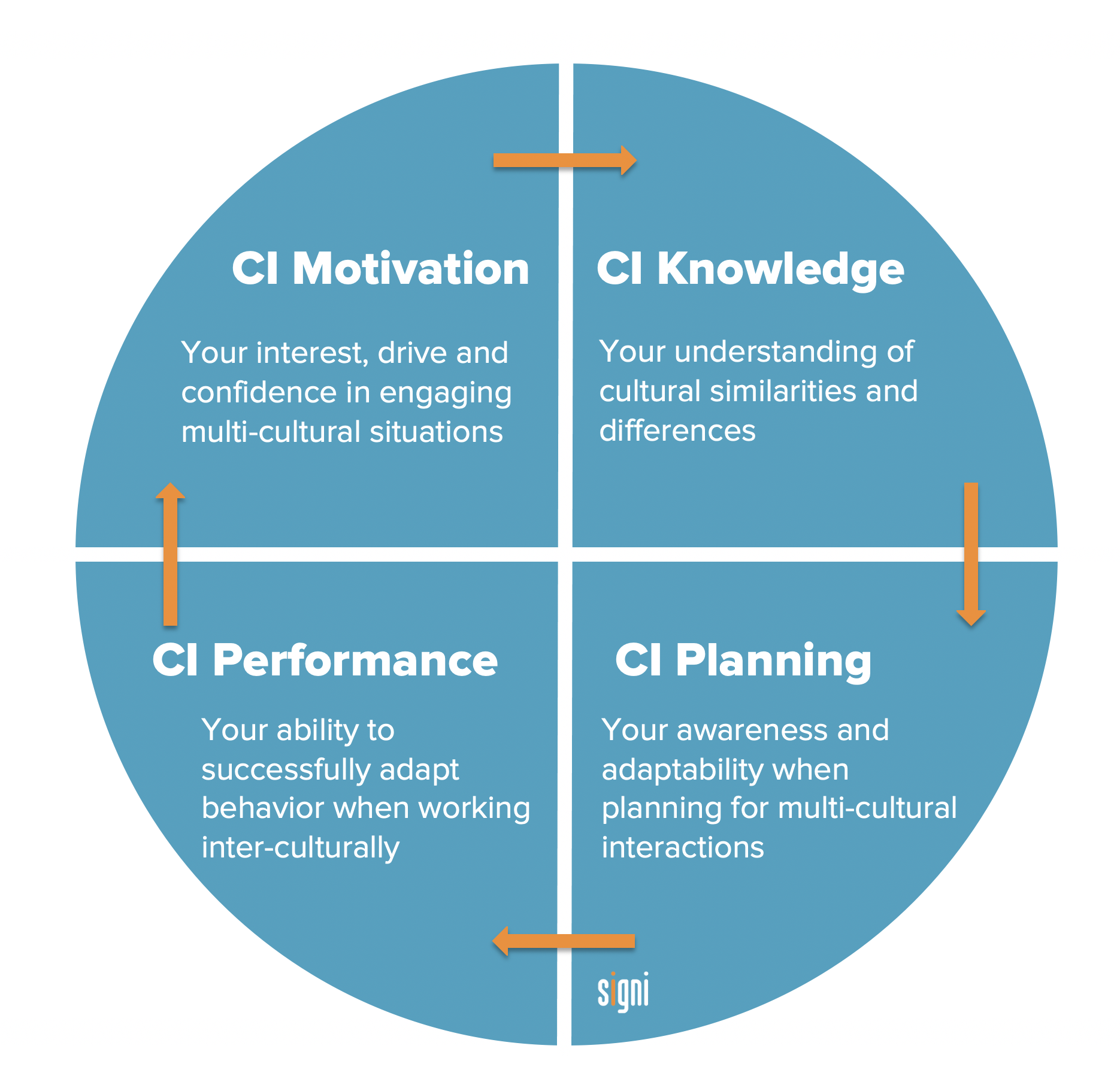 Four CI Competencies Graph.png