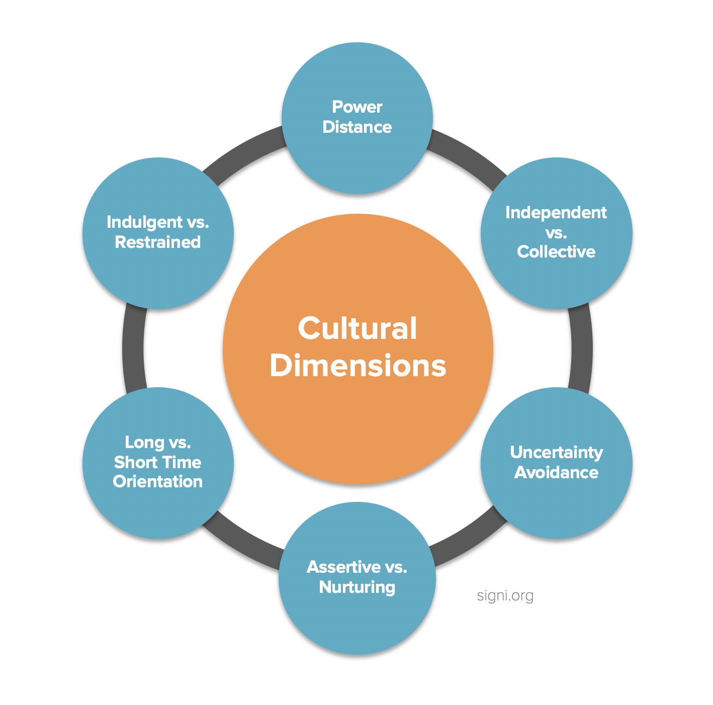 Hofstede 6 cultural dimensions graph.png