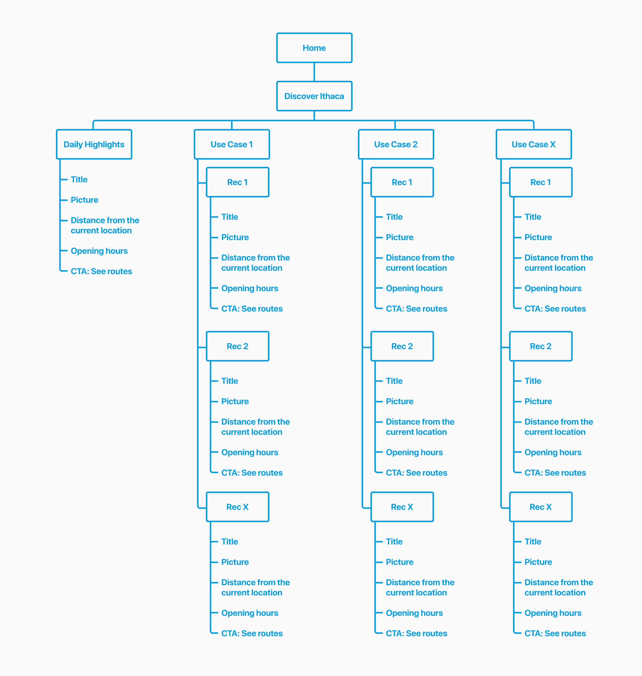 Information architecture for the MVP version