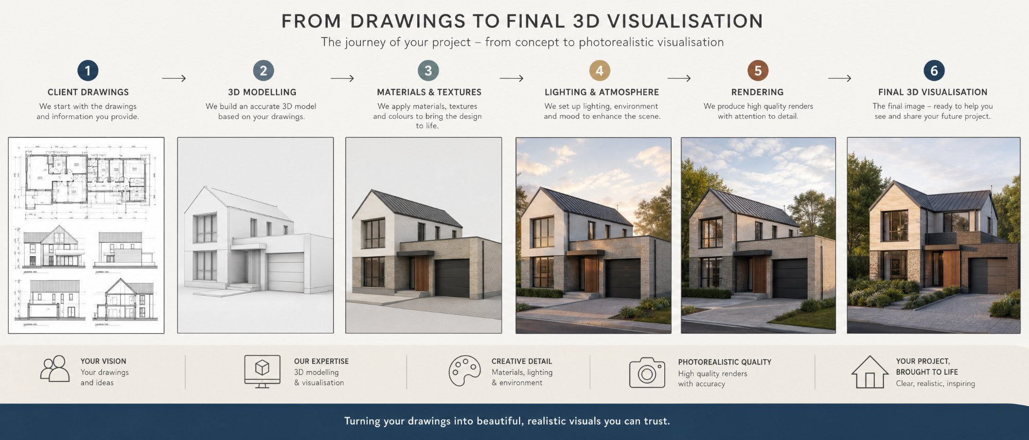 Infographic showing the six-stage 3D architectural visualisation process at North Visual Studio — from client drawings and 3D modelling through materials, lighting, rendering, and final photorealistic CGI delivery.
