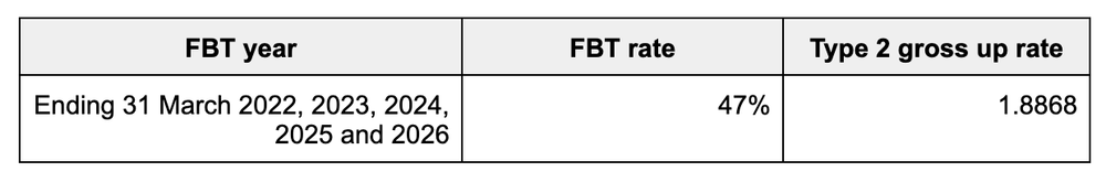 Fbt Rates Table Fringe benefits tax – rates and thresholds — Infinite Accounting Solutions