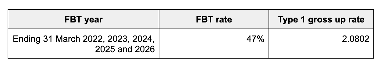 Fbt Rates Table Fringe benefits tax – rates and thresholds — Infinite Accounting Solutions