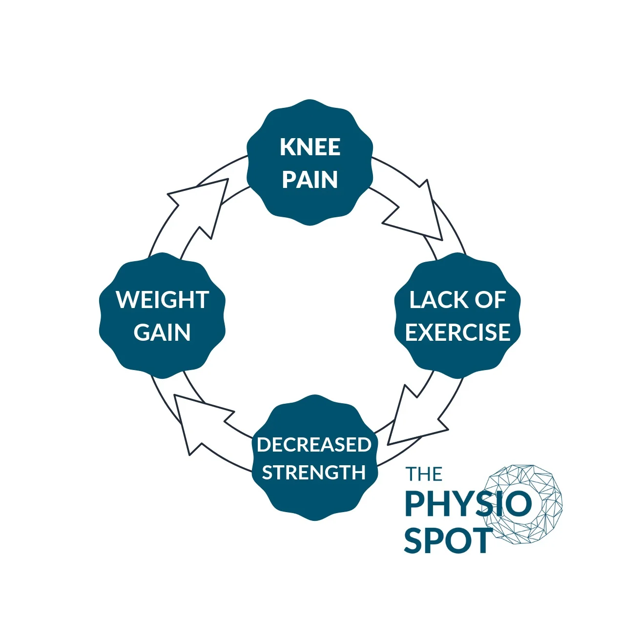 THE VICIOUS CYCLE OF KNEE PAIN