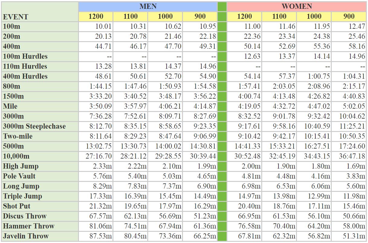 iaaf decathlon points table