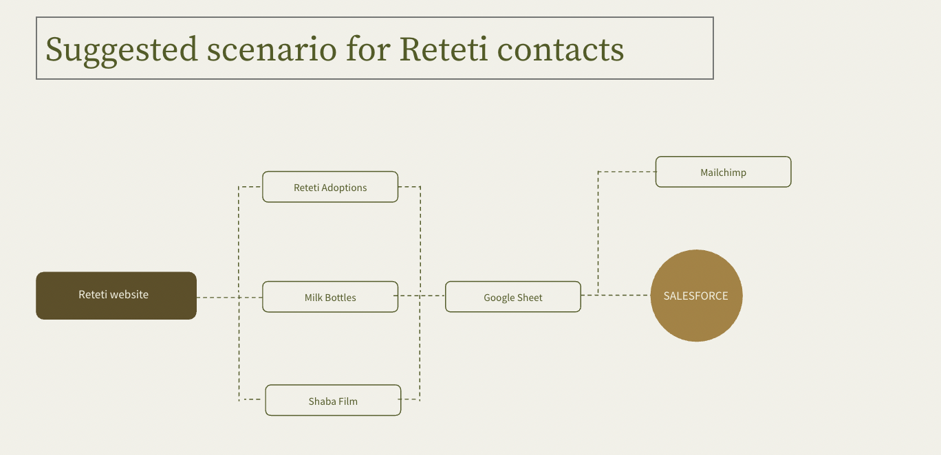 reteti-contact-journey.png