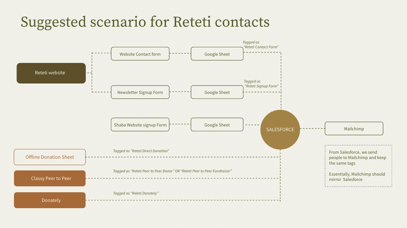 reteti-contact-journey _2.png