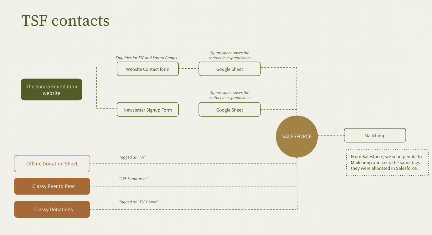 The sarara foundation-contact-journey.png