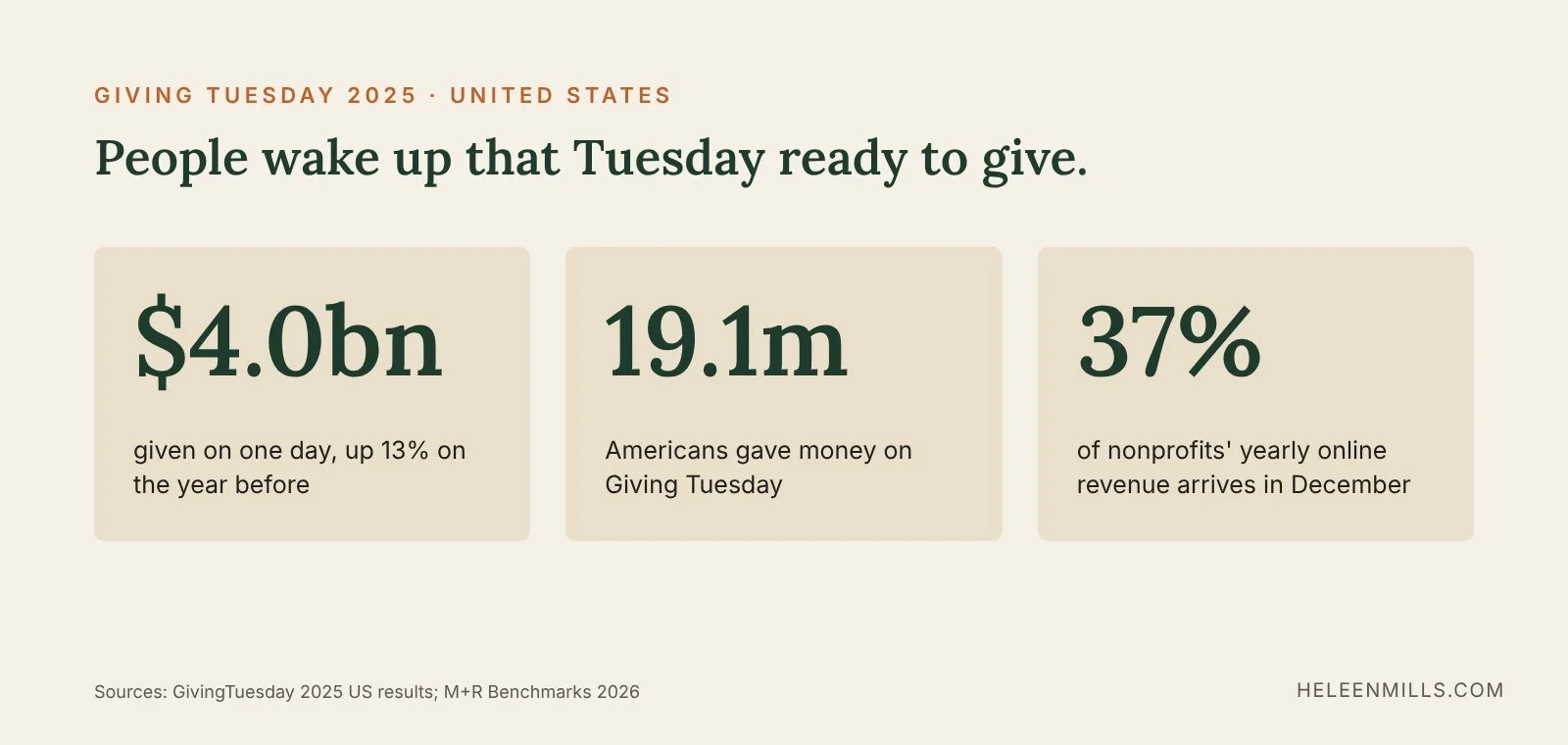 Giving Tuesday 2025 in the US: $4.0 billion given, 19.1 million donors, 37% of online revenue in December