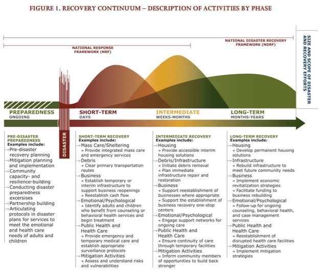 National Disaster Recovery Framework