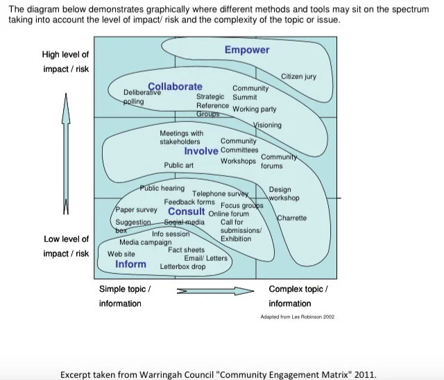 Excerpt from Warringah Council (Australia) Community Engagement Matrix, 2011